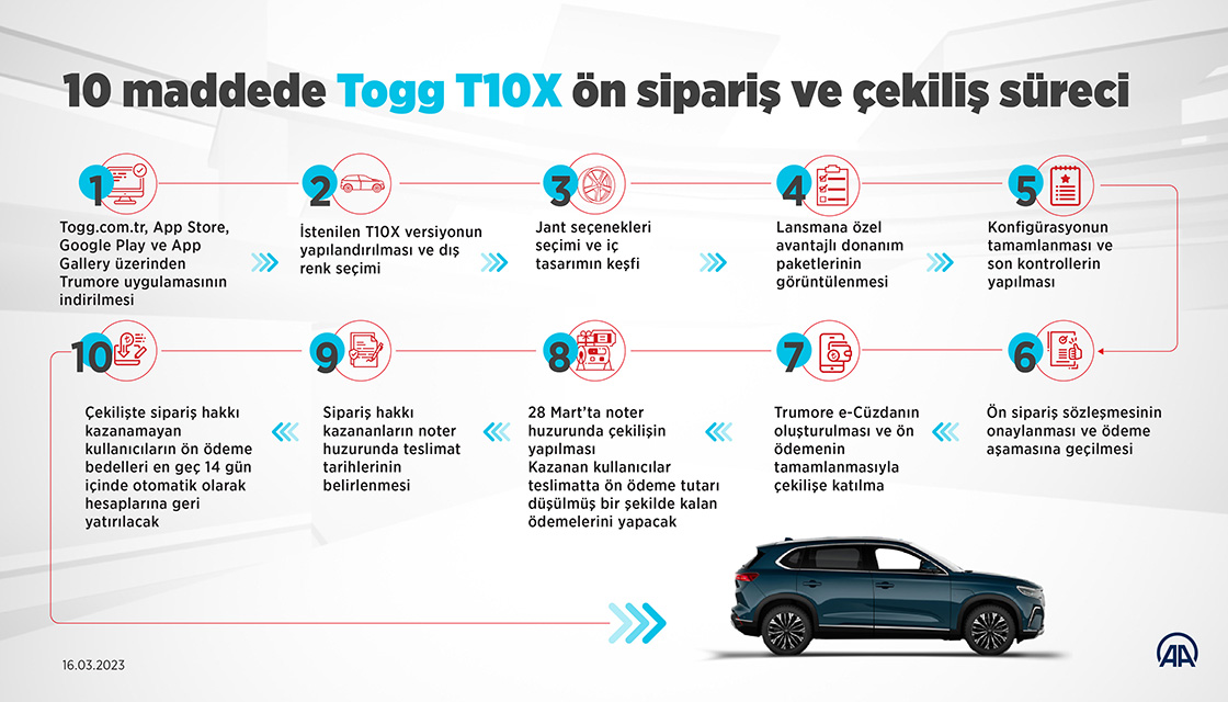 10 maddede Togg T10X ön sipariş ve çekiliş süreci