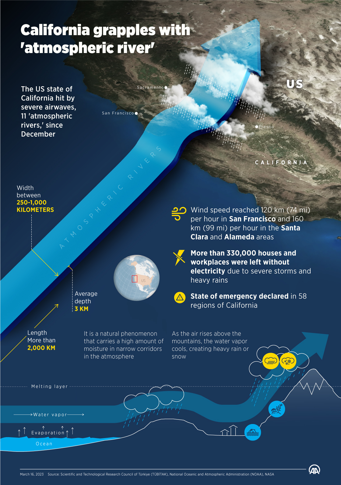California grapples with 'atmospheric river'