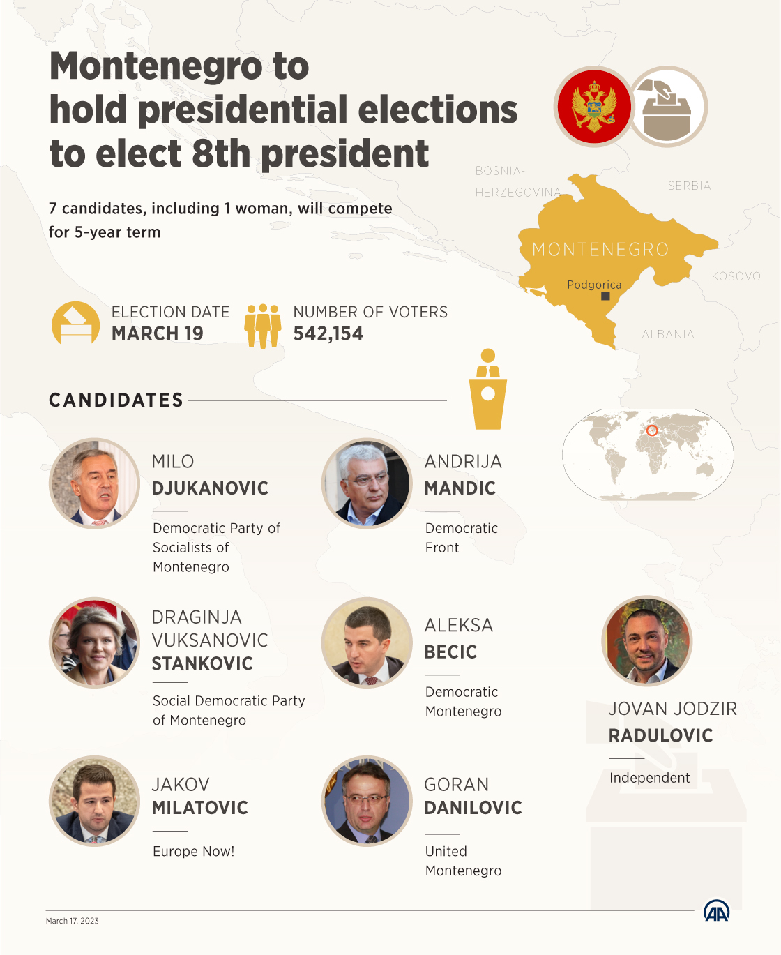 Montenegro to hold presidential elections to elect 8th president