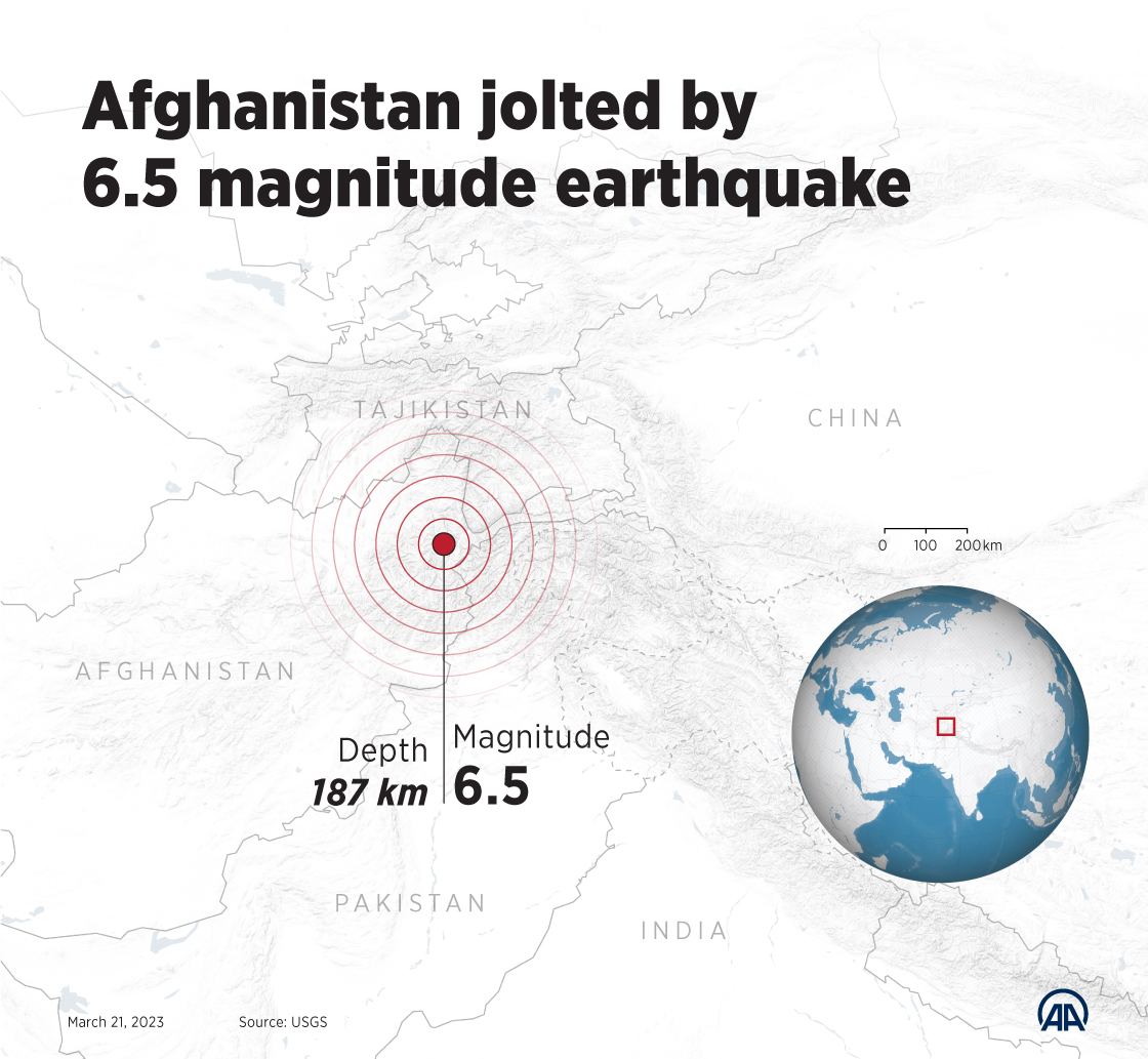 Afghanistan jolted by 6,5 magnitude earthquake