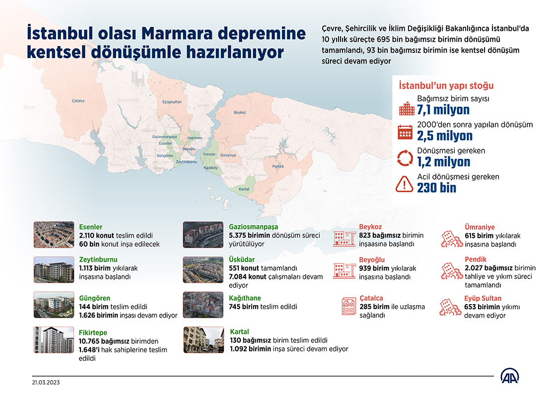 İstanbul’un ilçelerinde yapılan kentsel dönüşüm çalışmaları