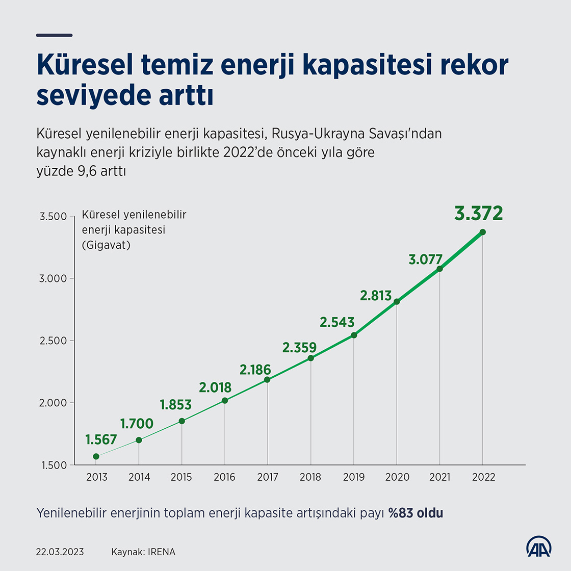 Küresel temiz enerji kapasitesi Rusya-Ukrayna Savaşı kaynaklı enerji kriziyle rekor seviyede arttı