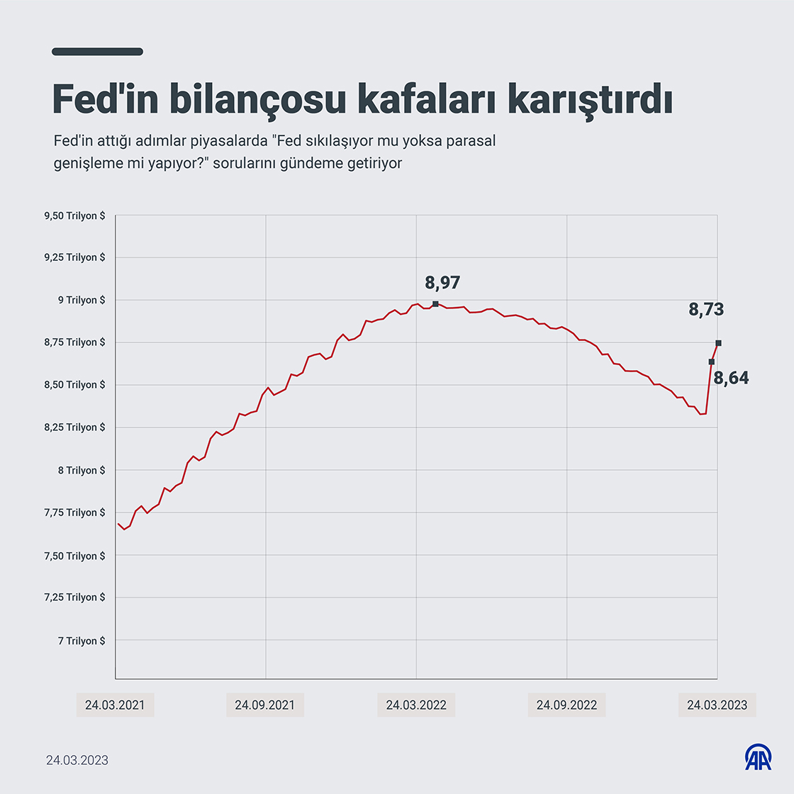 Fed'in bilançosu kafaları karıştırdı