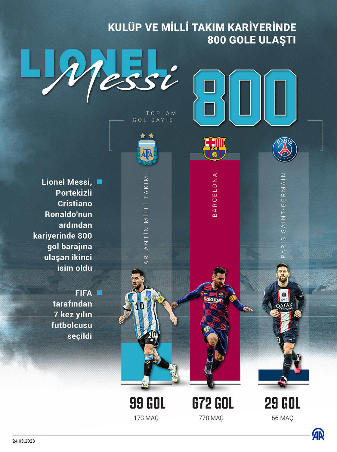  Lionel Messi, kulüp ve milli takım kariyerinde 800 gole ulaştı