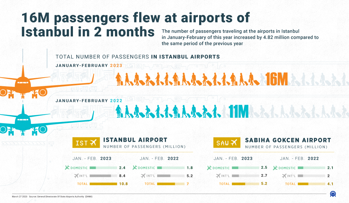 Istanbul's airports saw 16M passengers in first two months of year