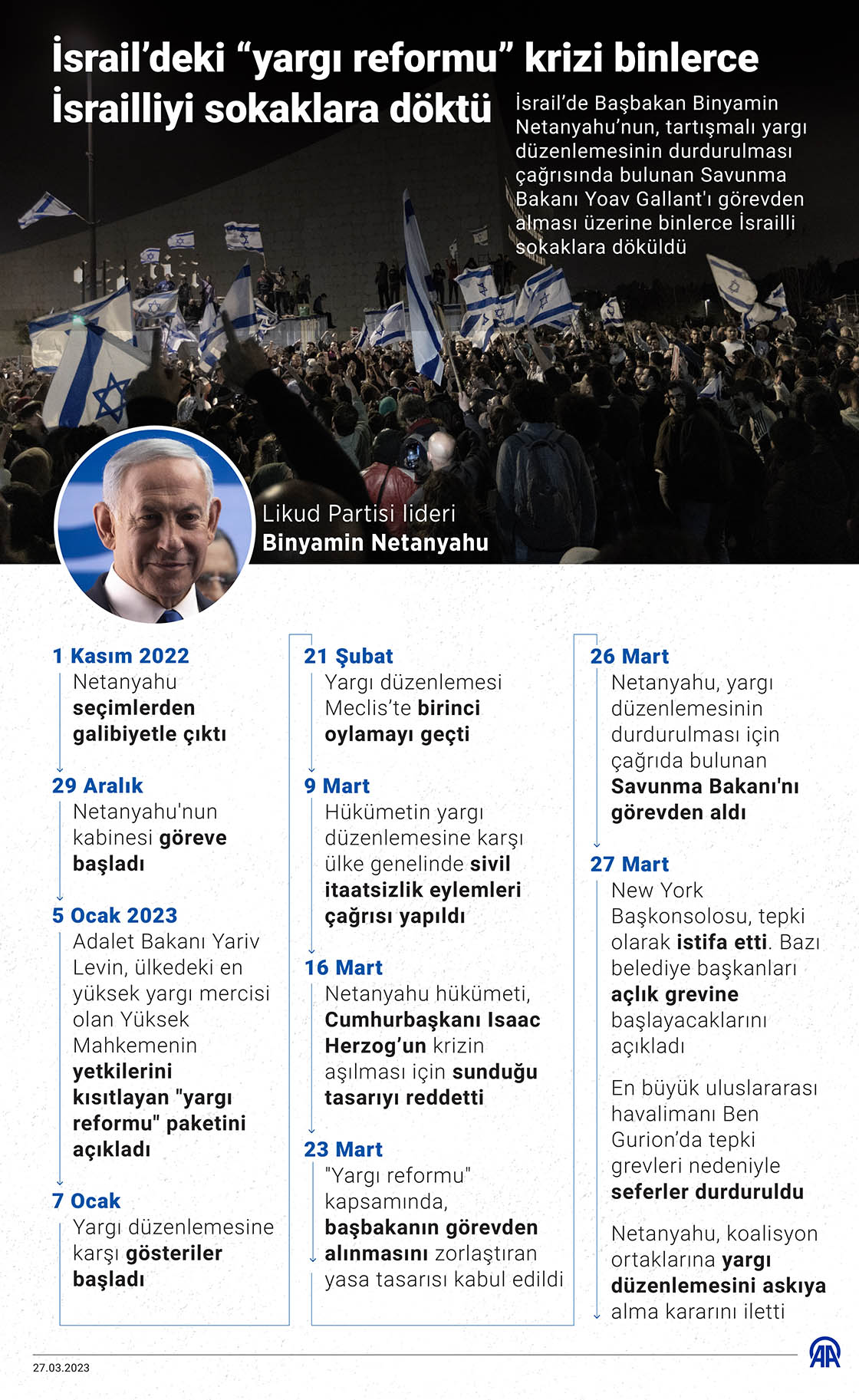 İsrail’deki “yargı reformu” krizi binlerce İsrailliyi sokaklara döktü