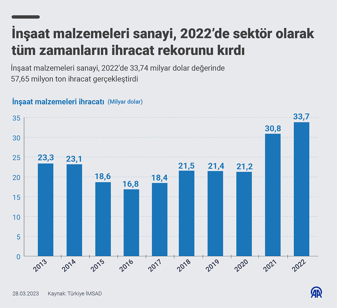 İnşaat malzemeleri sanayi, 2022’de sektör olarak tüm zamanların ihracat rekorunu kırdı