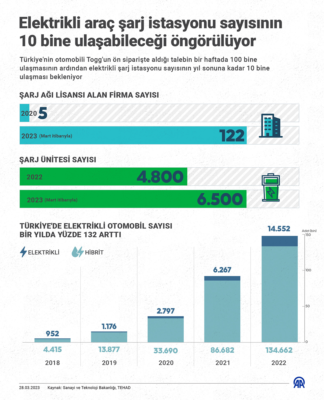 Elektrikli araç şarj istasyonu sayısının 10 bine ulaşabileceği öngörülüyor