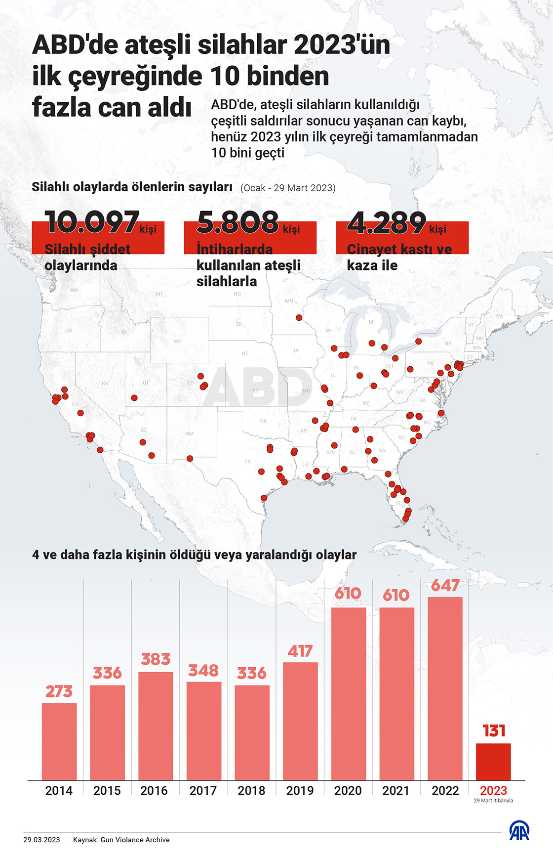 ABD'de ateşli silahlar 2023'ün ilk çeyreğinde 10 binden fazla can aldı