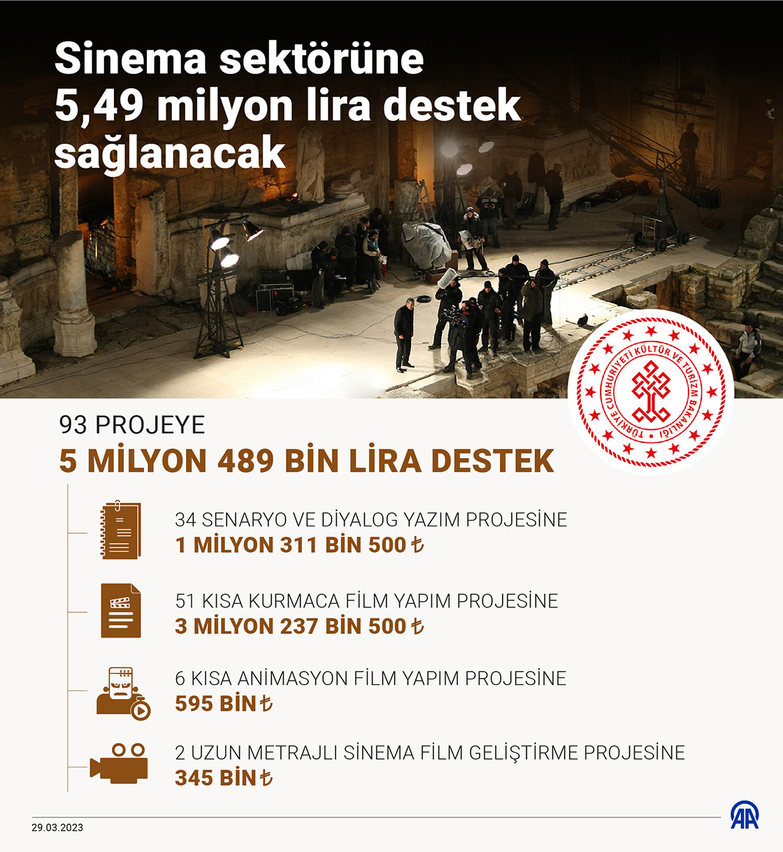 Sinema sektörüne 5 milyon 489 bin lira destek sağlanacak