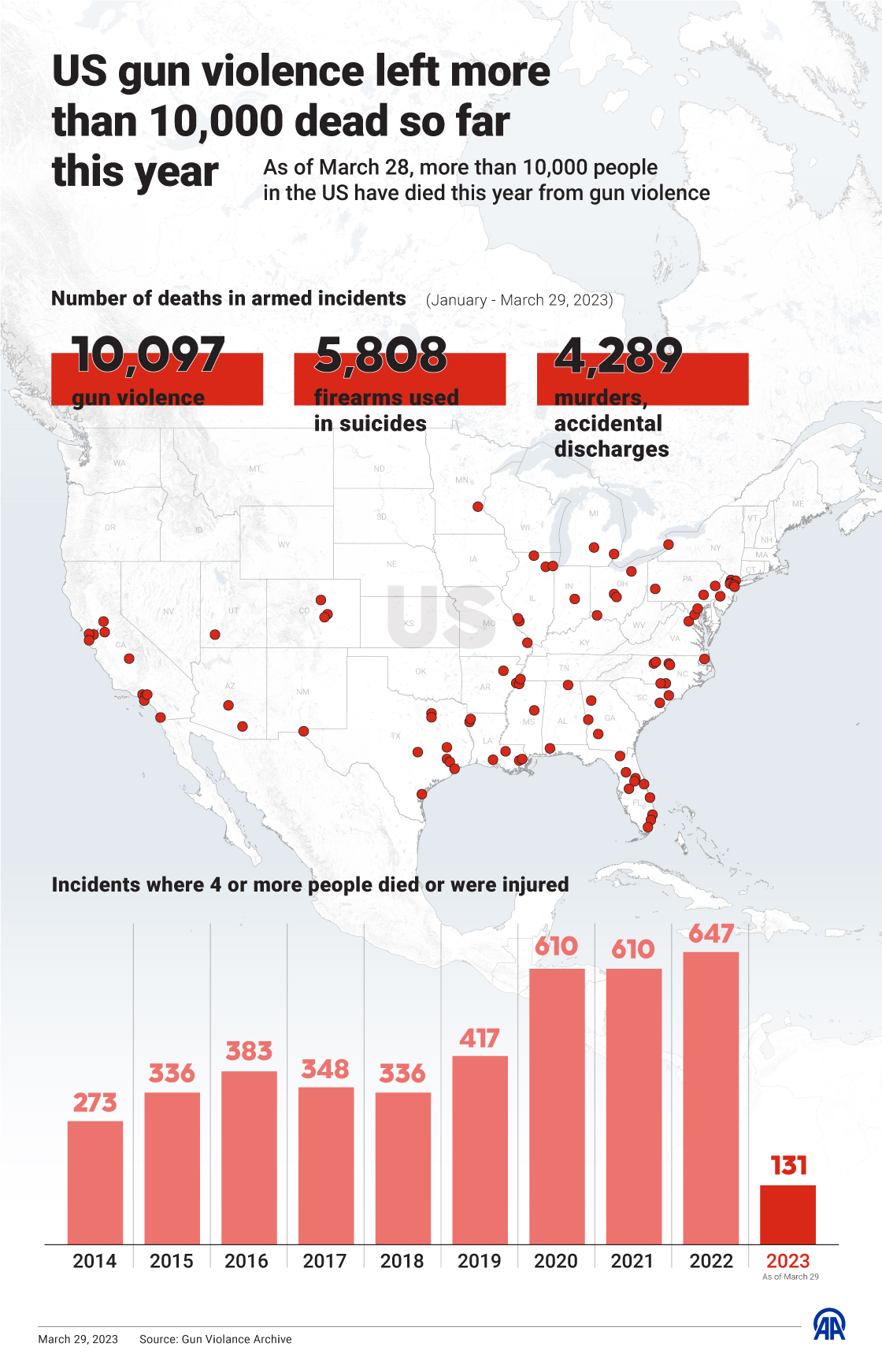 US gun violence left more than 10,000 dead so far this year