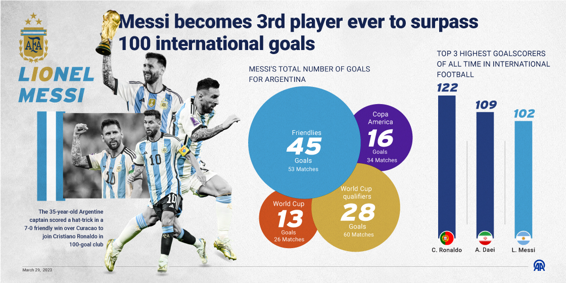 Messi makes history with 100th international goal for Argentina