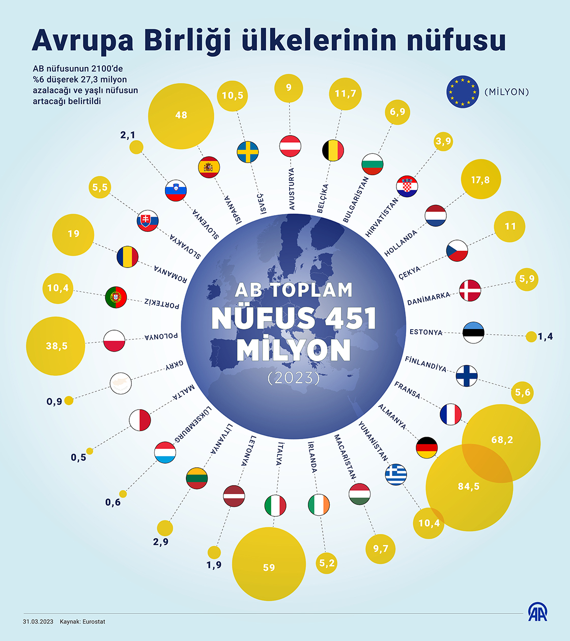 Avrupa Birliği ülkelerinin nüfusu
