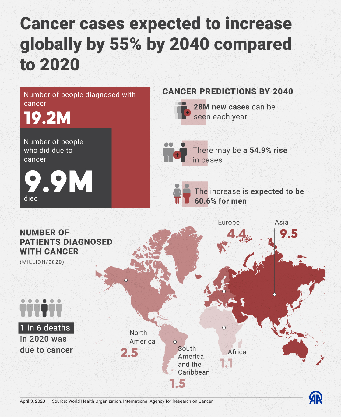 Cancer cases expected to increase globally by 55% by 2040 compared to 2020