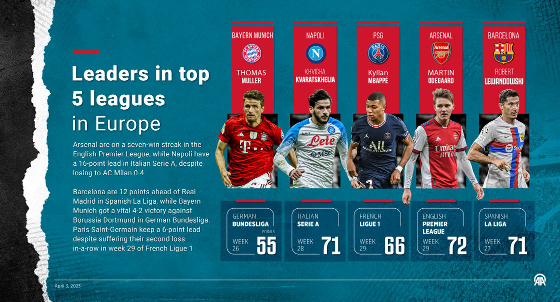 Leaders in top 5 leagues in Europe