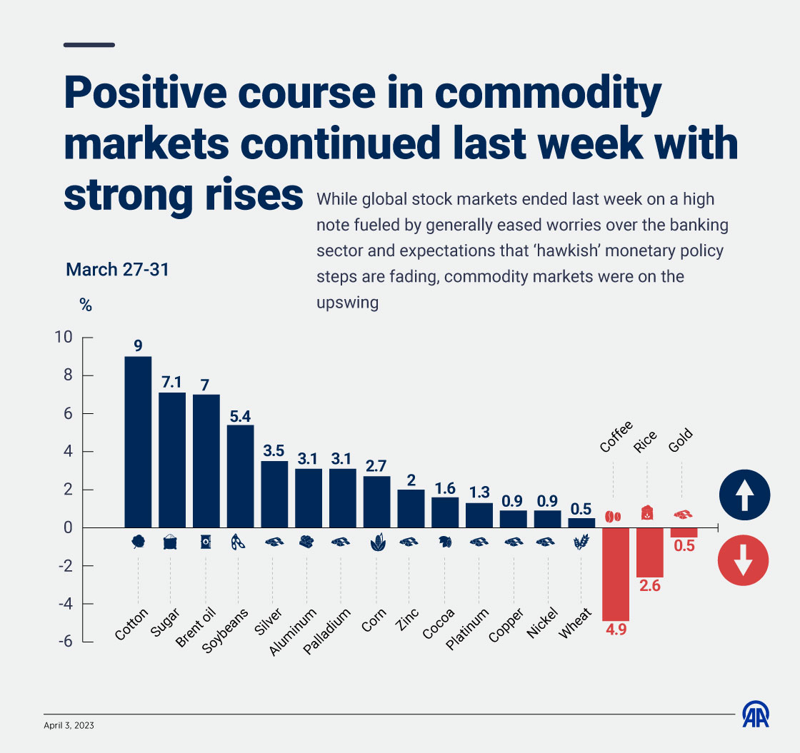 Positive course in commodity markets continued last week with strong rises