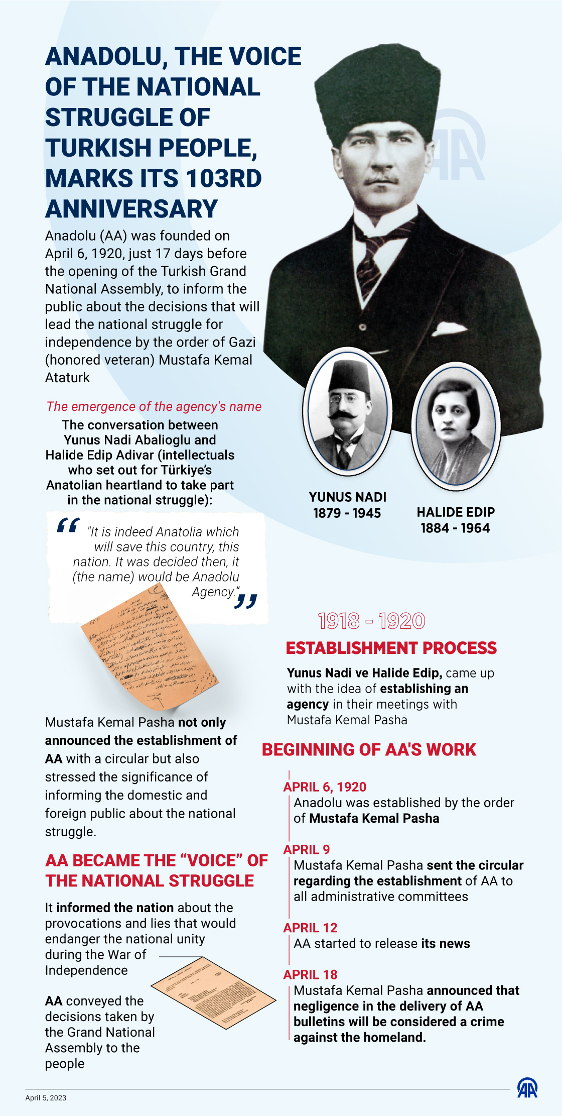 Anadolu, the voice of the national struggle of Turkish people, marks its 103rd anniversary