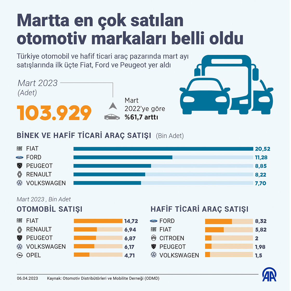 Martta en çok satılan otomotiv markaları belli oldu
