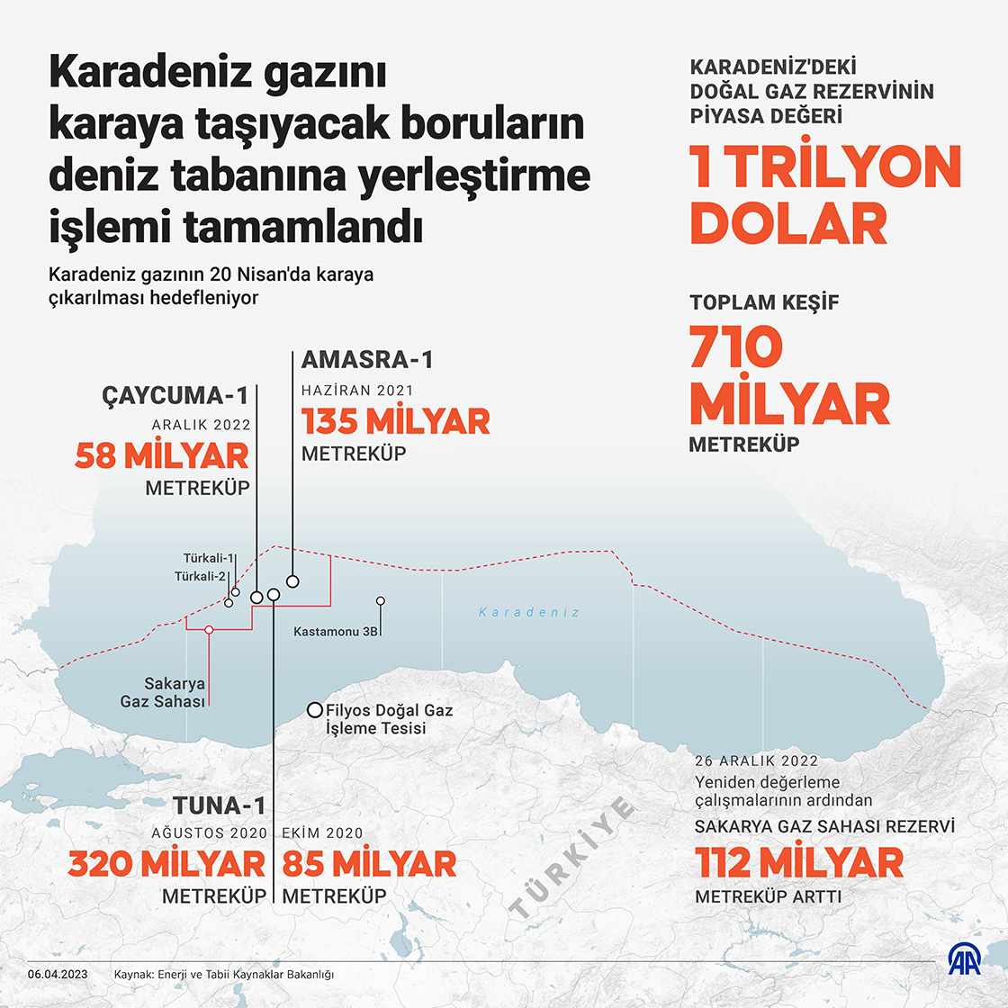 Karadeniz gazını karaya taşıyacak boruların deniz tabanına yerleştirme işlemi tamamlandı
