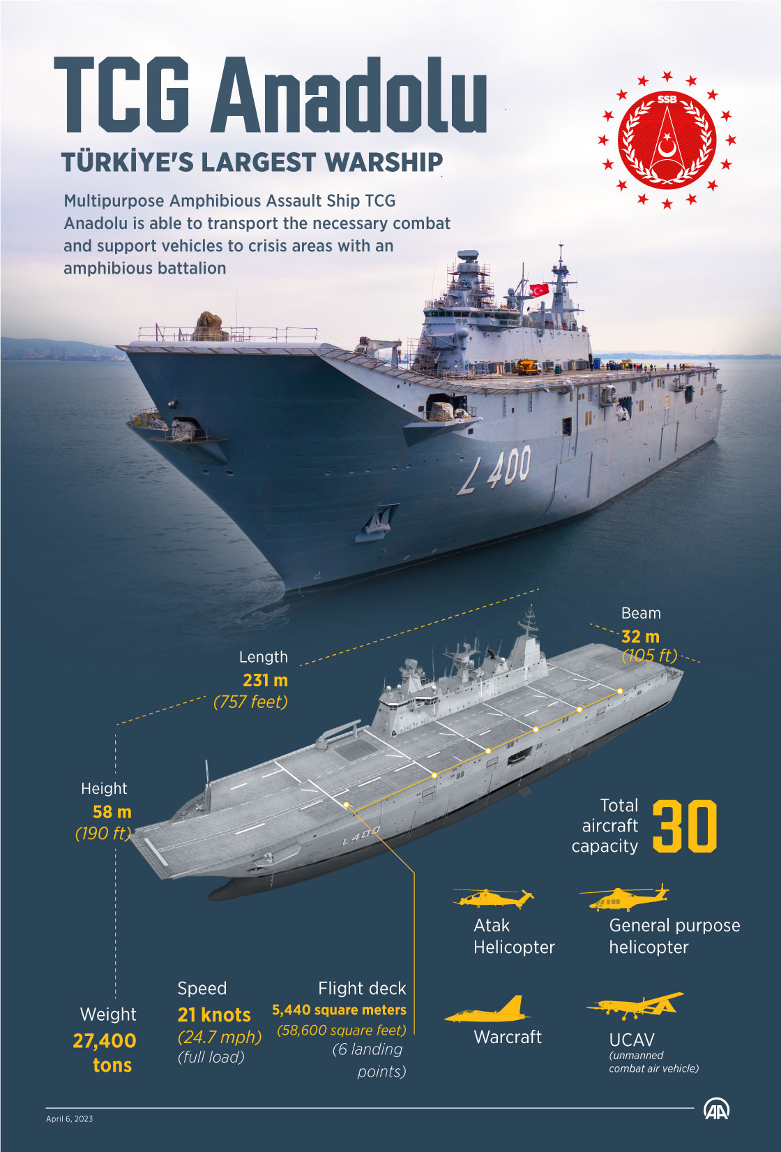 Türkiye's largest warship