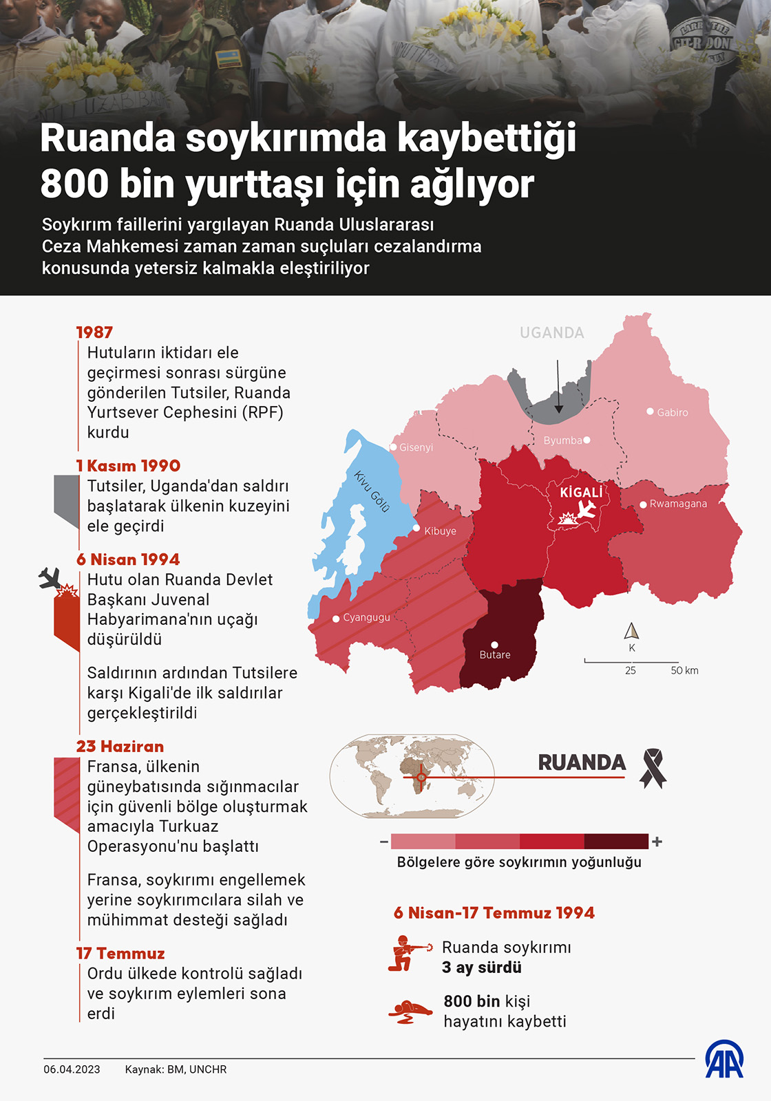 Ruanda soykırımda kaybettiği 800 bin yurttaşı için ağlıyor
