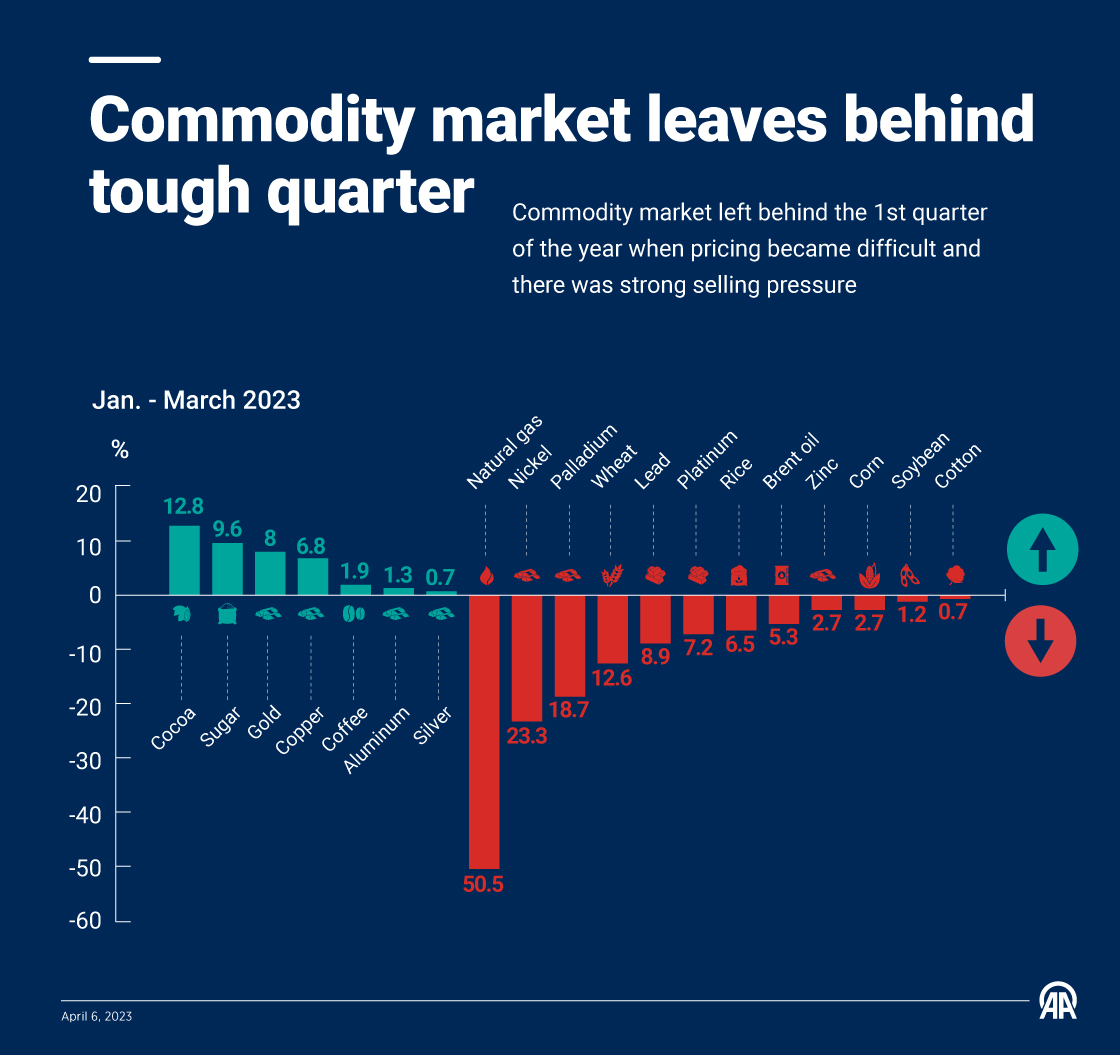 Commodity market leaves behind tough quarter