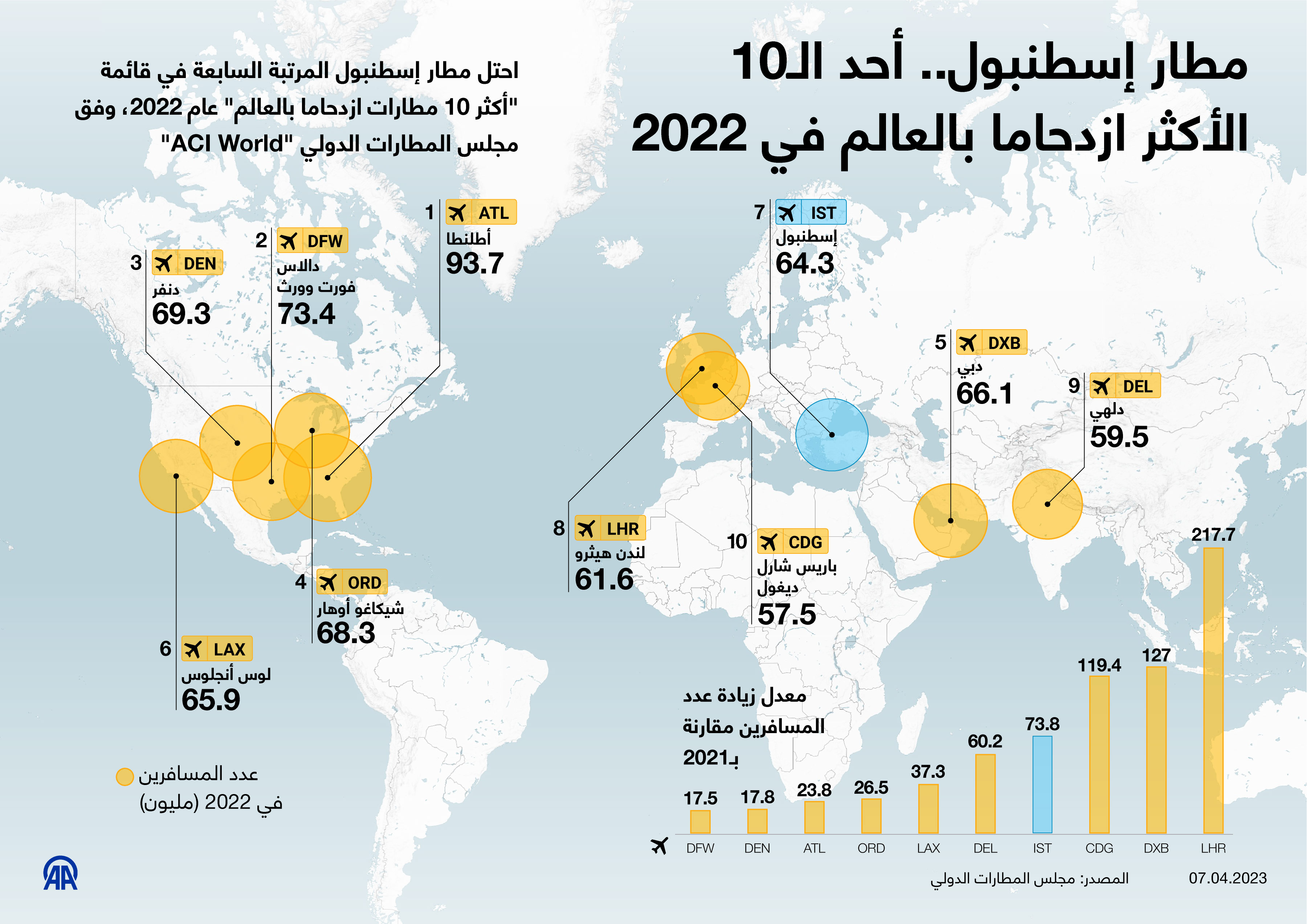 مطار إسطنبول.. أحد الـ10 الأكثر ازدحاما بالعالم في 2022