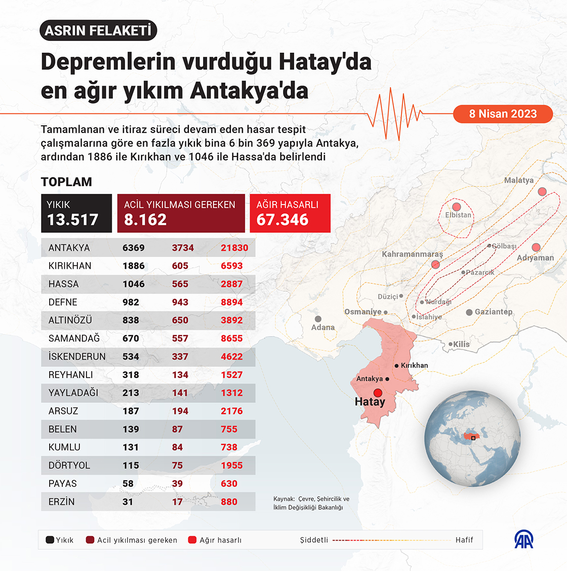 Depremlerin vurduğu Hatay'da en ağır yıkım Antakya'da