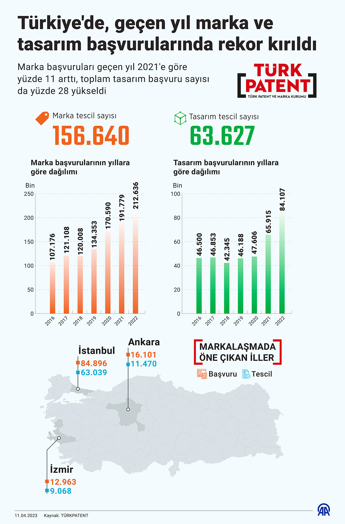 Türkiye'de, geçen yıl marka ve tasarım başvurularında rekor kırıldı