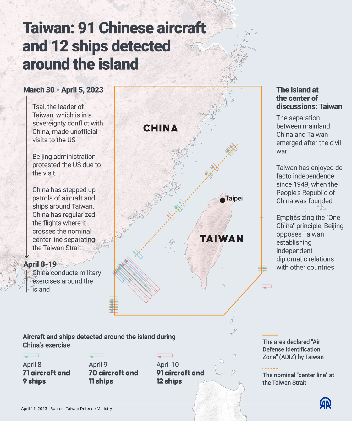 Taiwan: 91 Chinese aircraft and 12 ships detected around the island