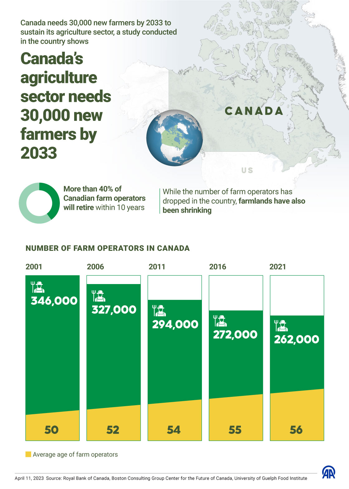 Canada’s agriculture sector needs 30,000 new farmers by 2033: Research