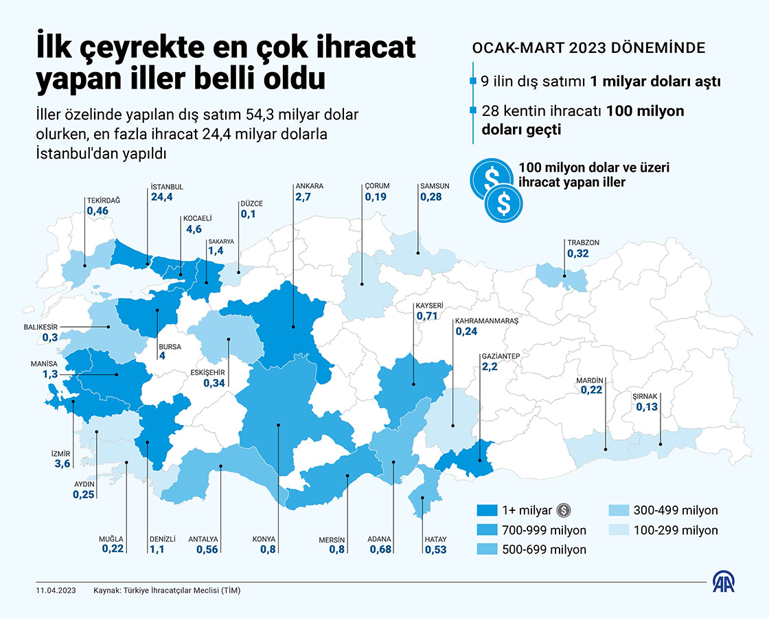  İlk çeyrekte en çok ihracat yapan iller belli oldu