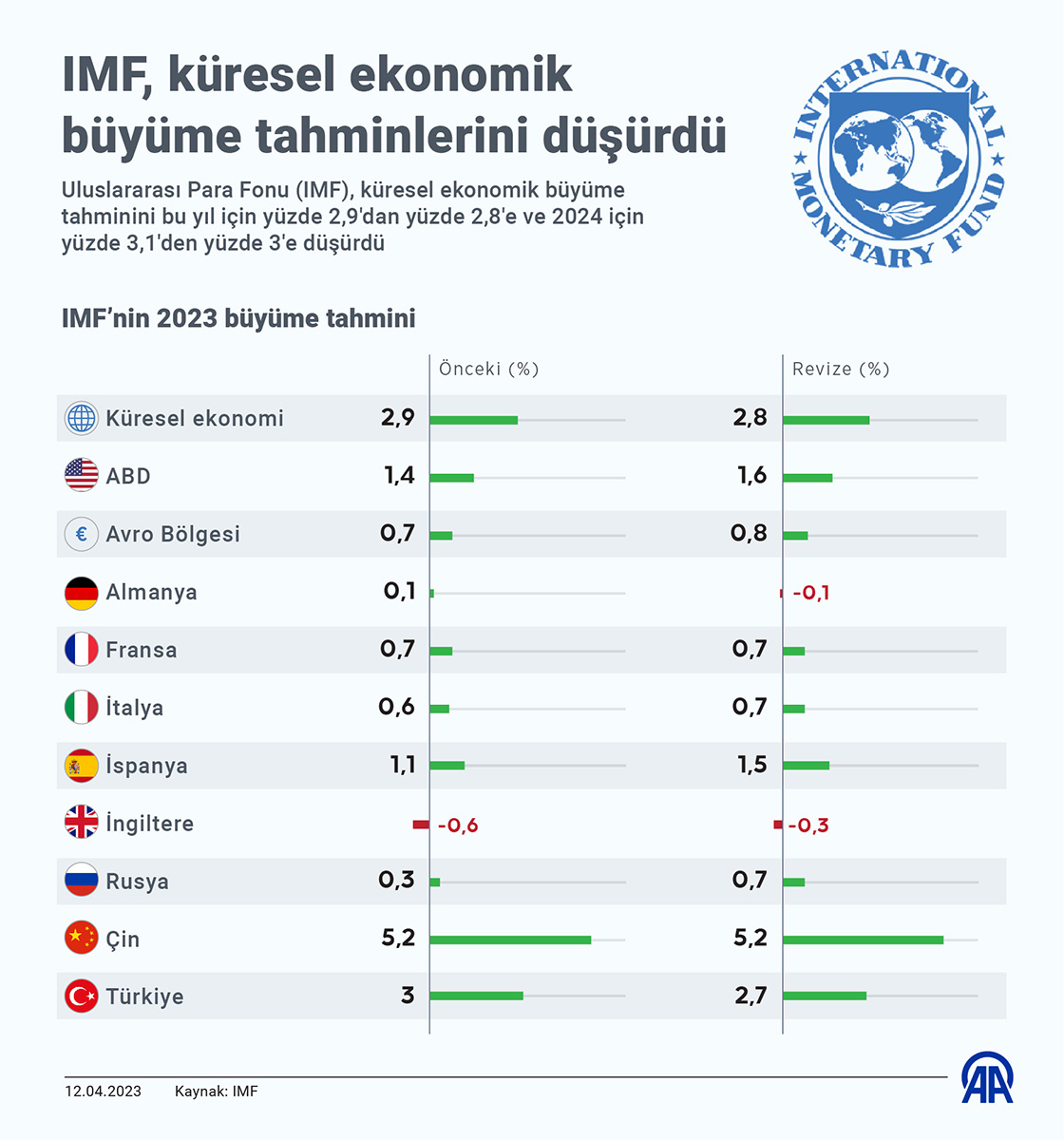 IMF, küresel ekonomik büyüme tahminlerini düşürdü