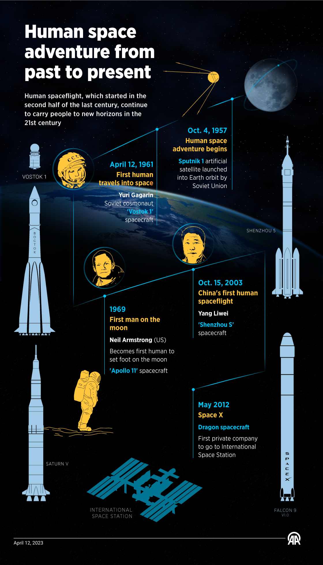 Human space adventure from past to present