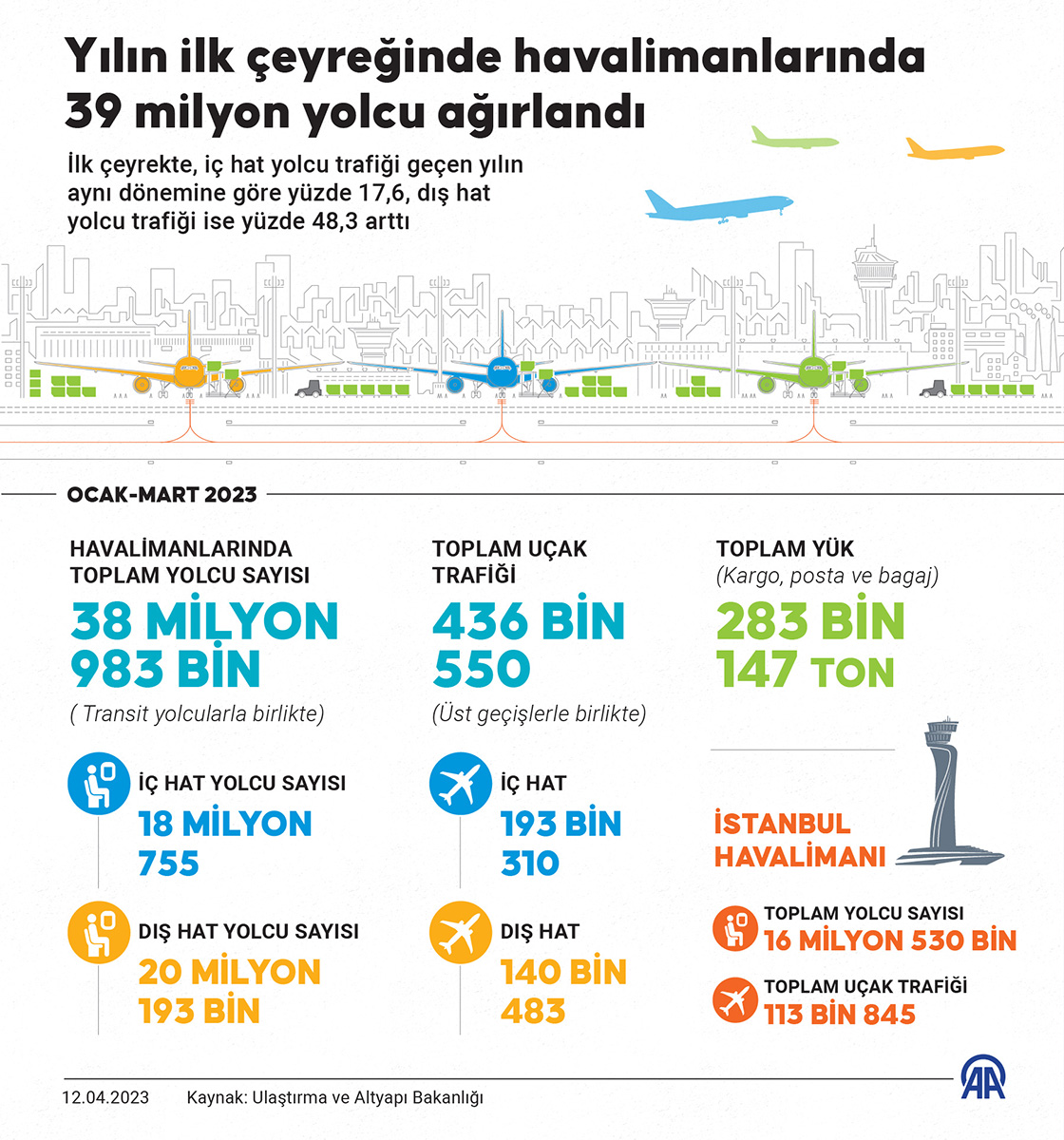 Bu yılın ilk çeyreğinde havalimanlarında 39 milyon yolcu ağırlandı