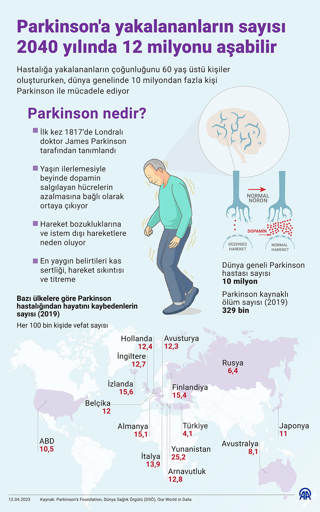  Parkinson'a yakalananların sayısı 2040 yılında 12 milyonu aşabilir