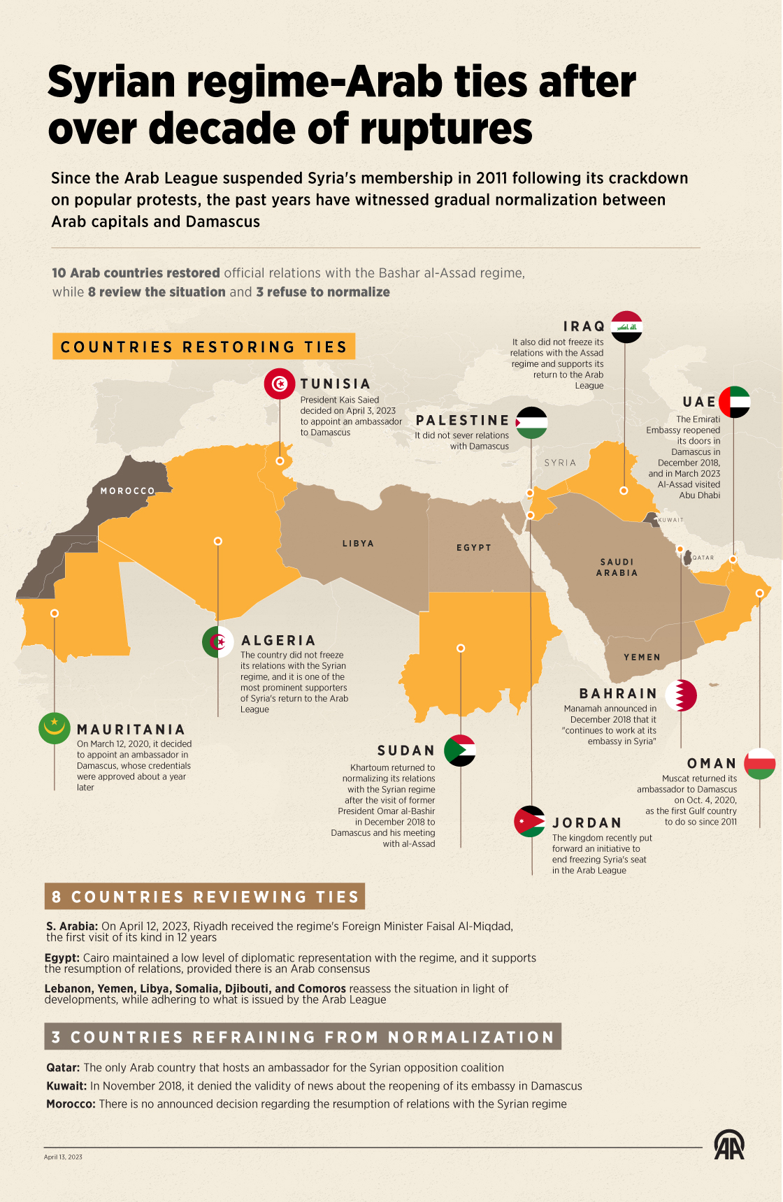 Syrian regime-Arab ties after over decade of ruptures