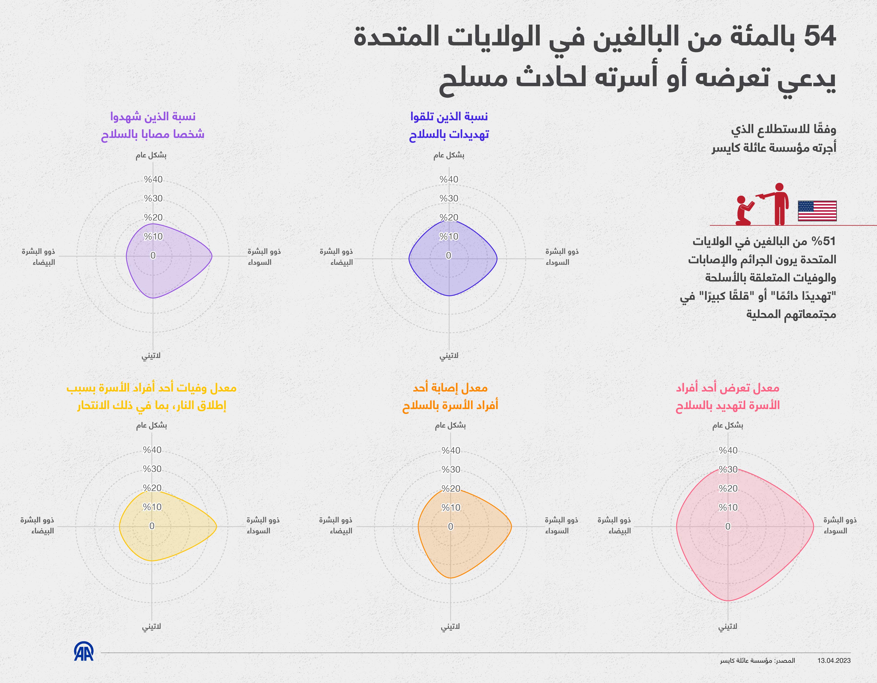 54 بالمئة من البالغين في الولايات المتحدة يدعي تعرضه أو أسرته لحادث مسلح