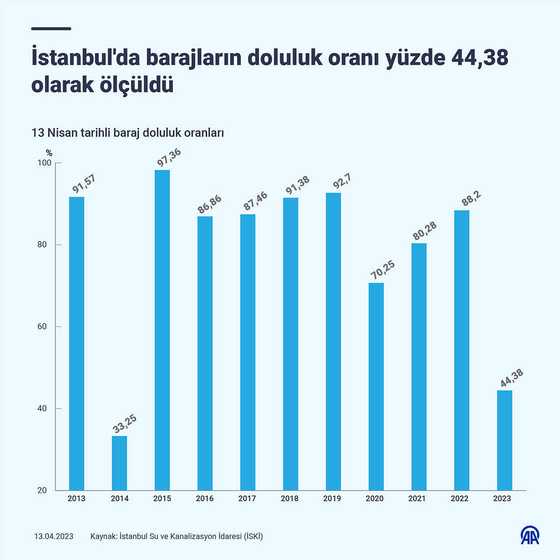 İstanbul'da barajların doluluk oranı yüzde 44,38 olarak ölçüldü