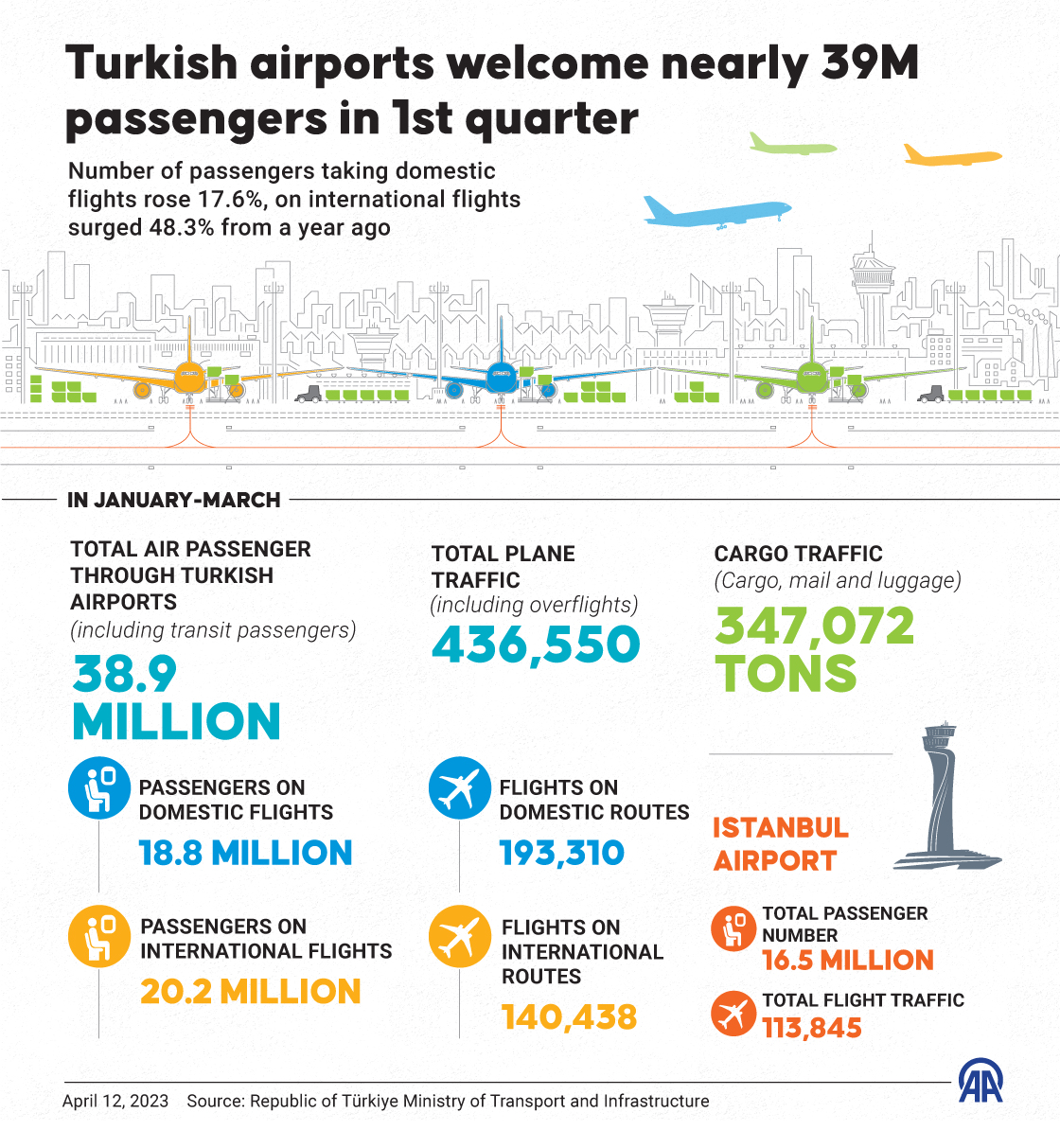 Turkish airports welcome nearly 39M passengers in 1st quarter