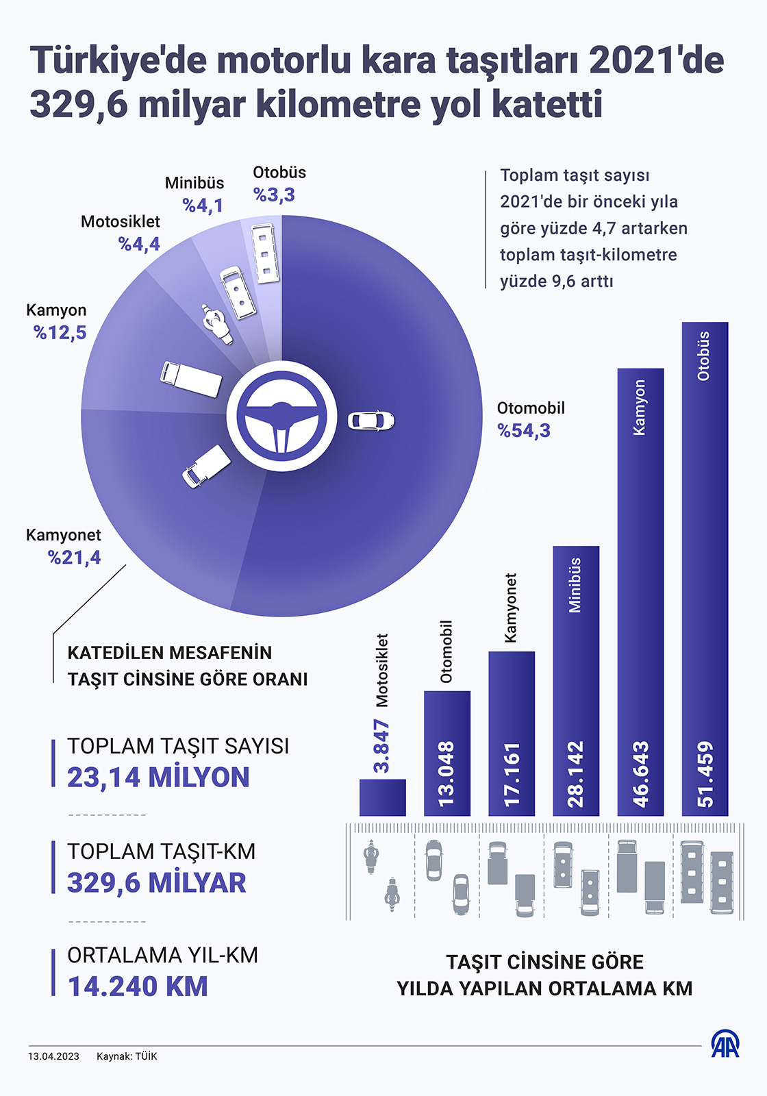 Türkiye'de motorlu kara taşıtları 2021'de 329,6 milyar kilometre yol katetti