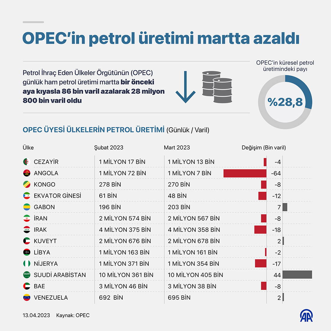 OPEC’in petrol üretimi martta azaldı