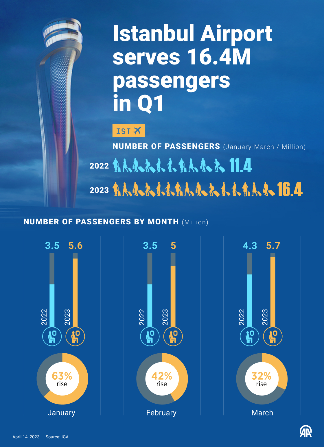 Istanbul Airport serves 16.4M passengers in Q1