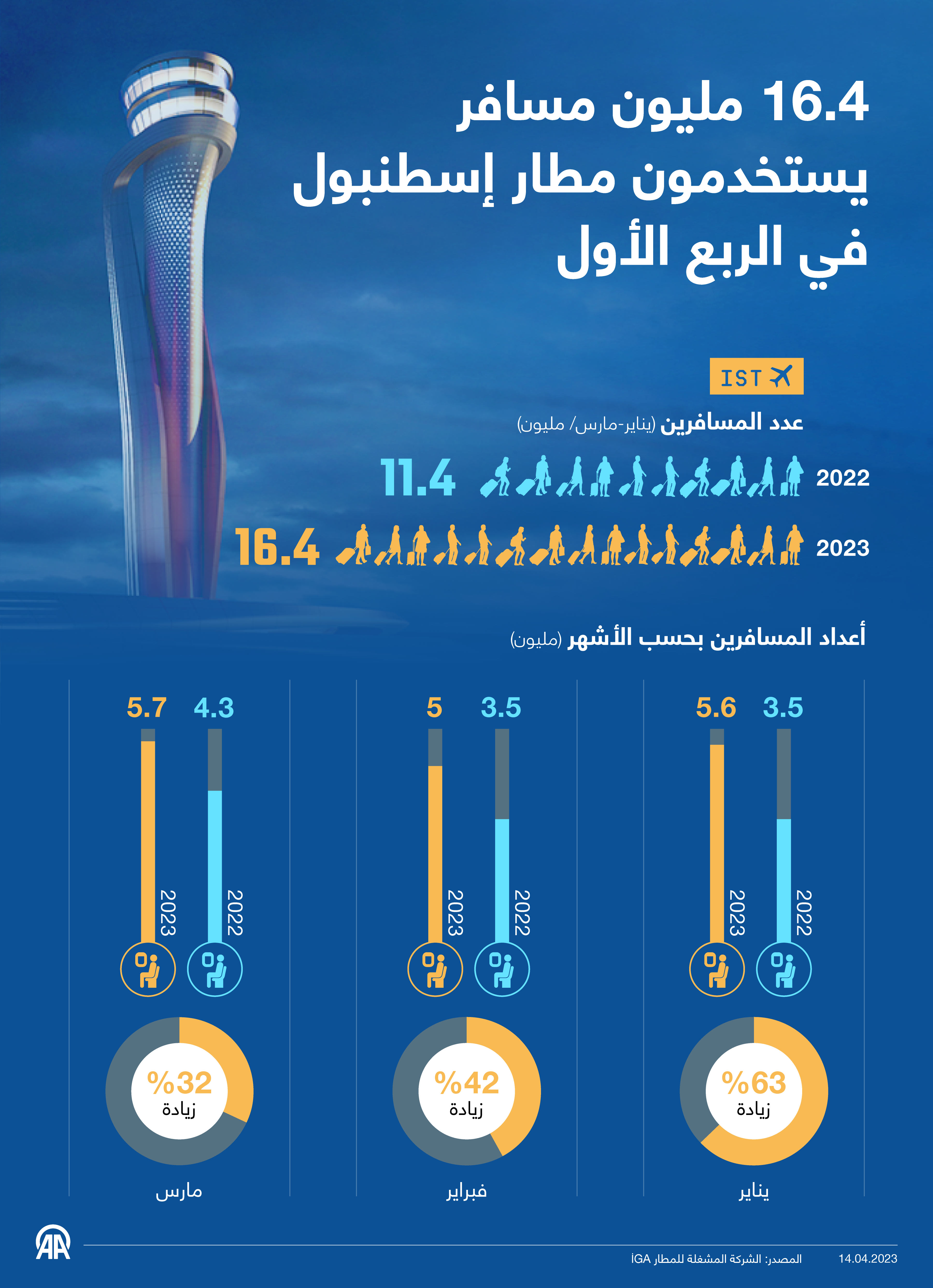 16.4 مليون مسافر يستخدمون مطار إسطنبول في الربع الأول  