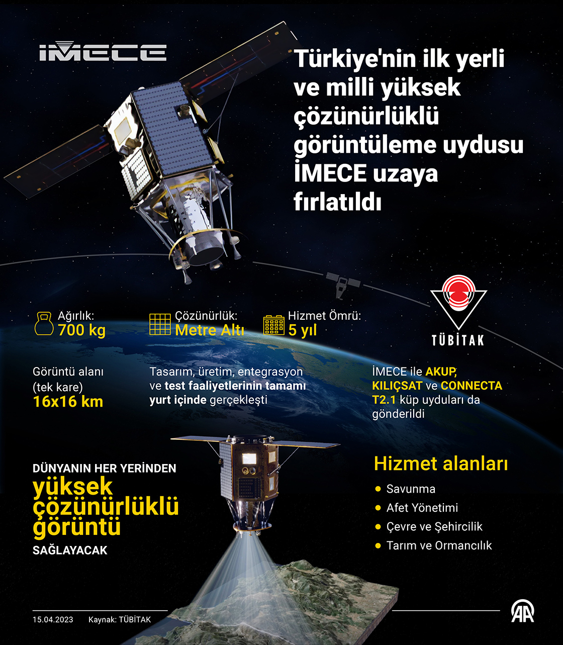 Türkiye'nin ilk yerli ve milli yüksek çözünürlüklü görüntüleme uydusu İMECE uzaya fırlatıldı