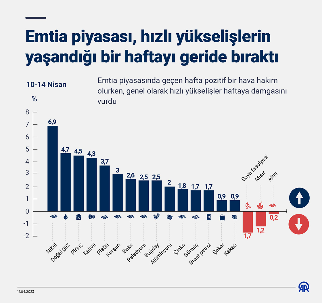 Emtia piyasası, hızlı yükselişlerin yaşandığı bir haftayı geride bıraktı