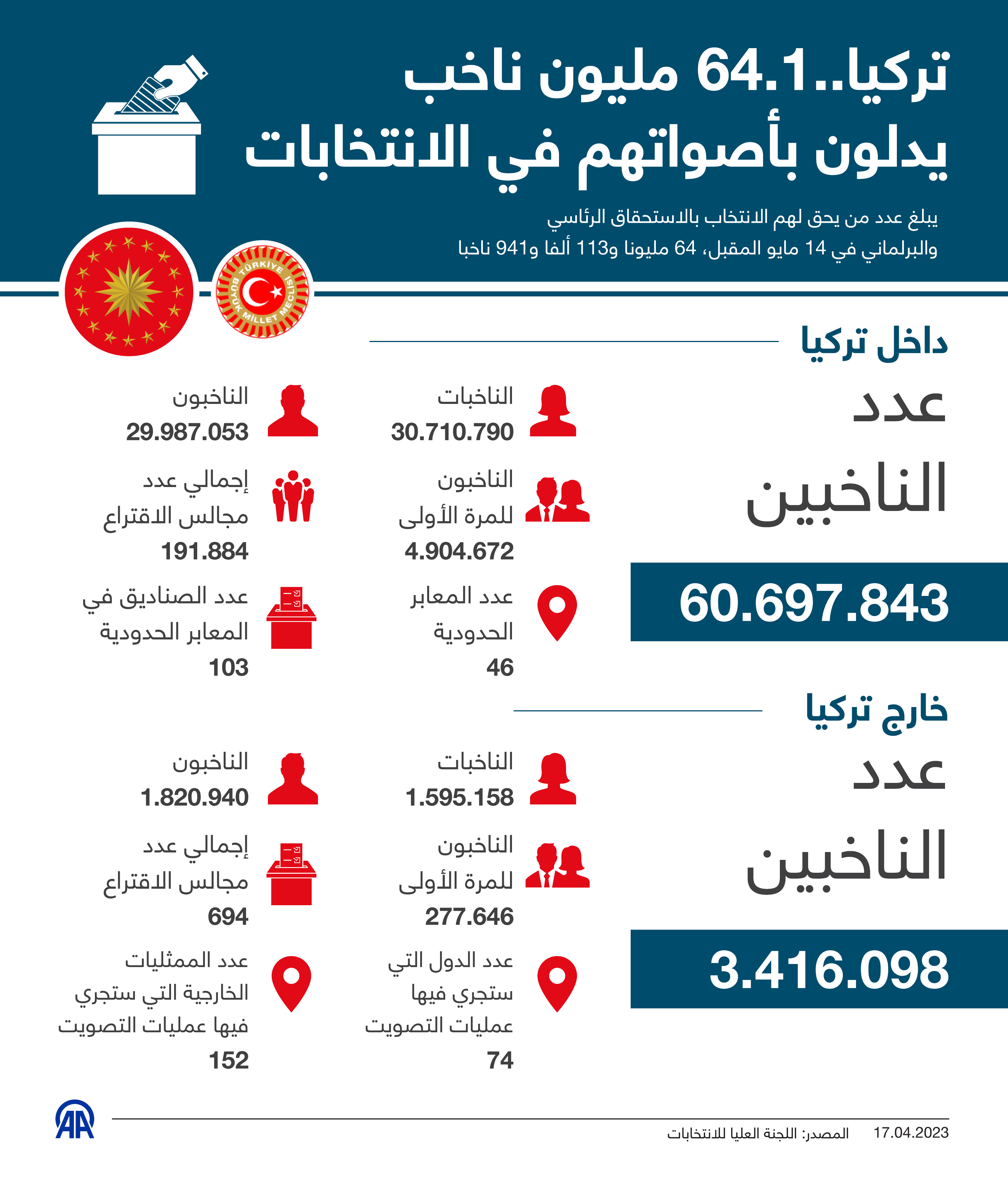 تركيا.. 64.1 مليون ناخب يدلون بأصواتهم في الانتخابات 