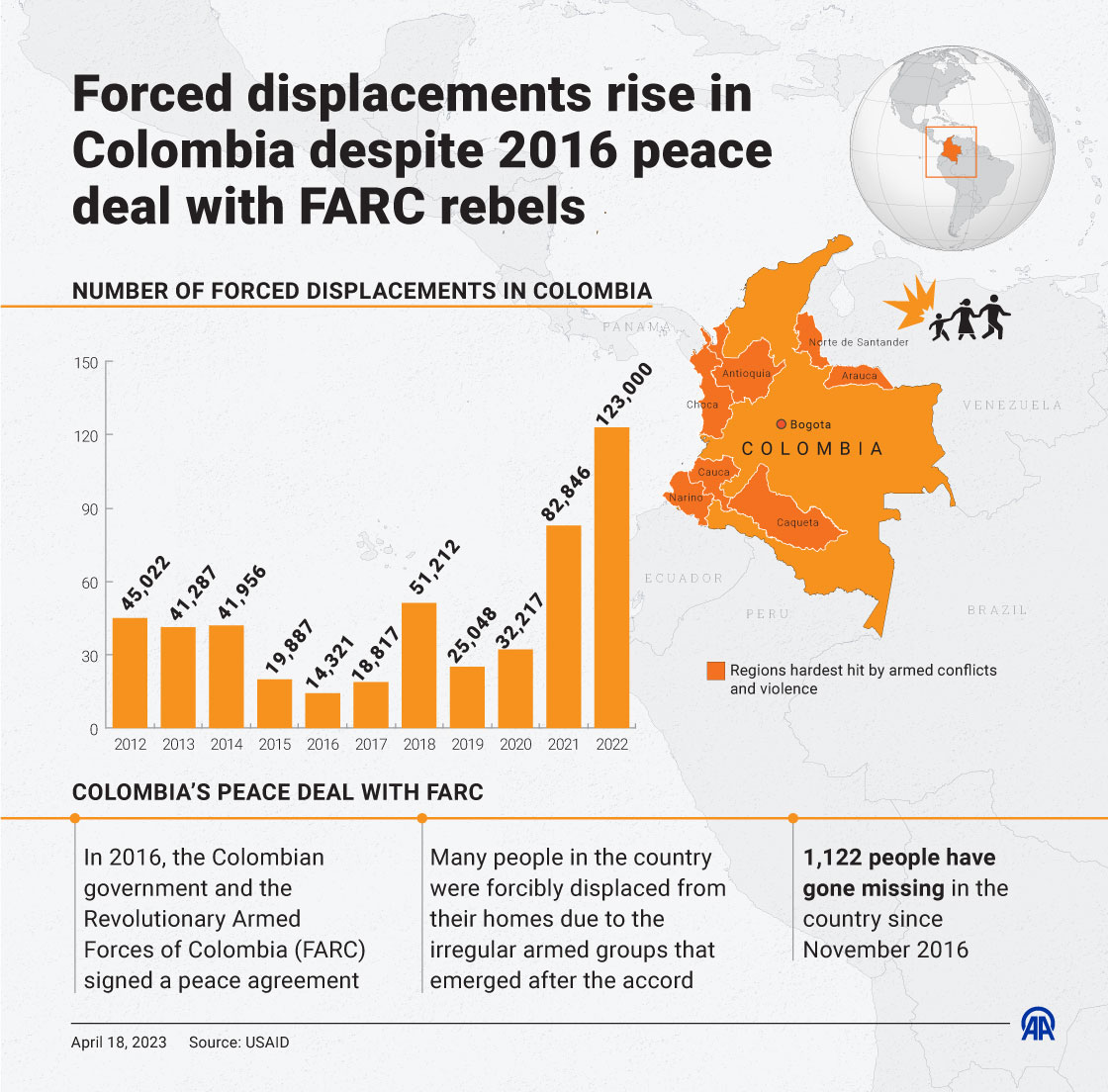 Forced displacements rise in Colombia despite 2016 peace deal with FARC rebels