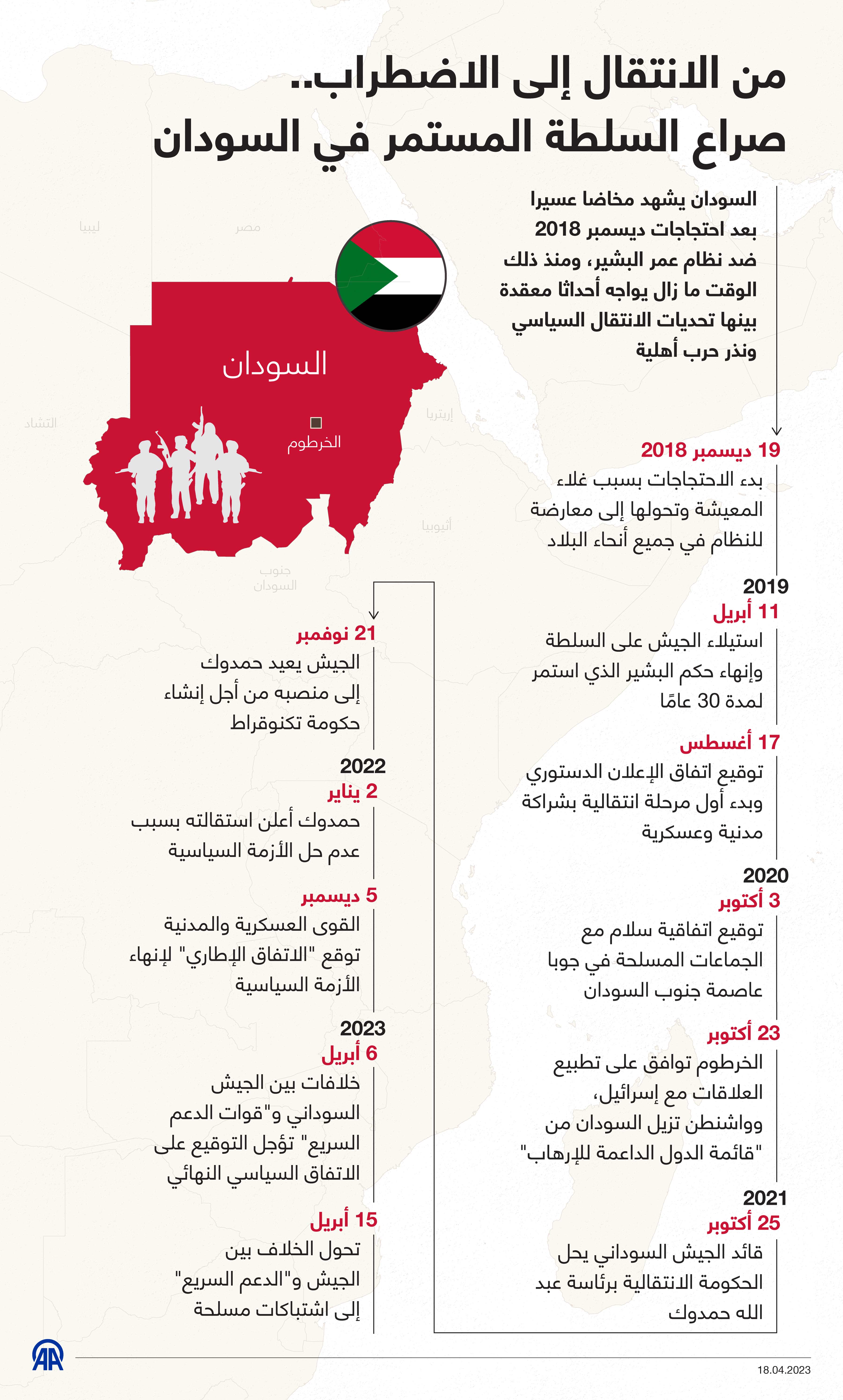 من الانتقال إلى الاضطراب.. صراع السلطة المستمر في السودان