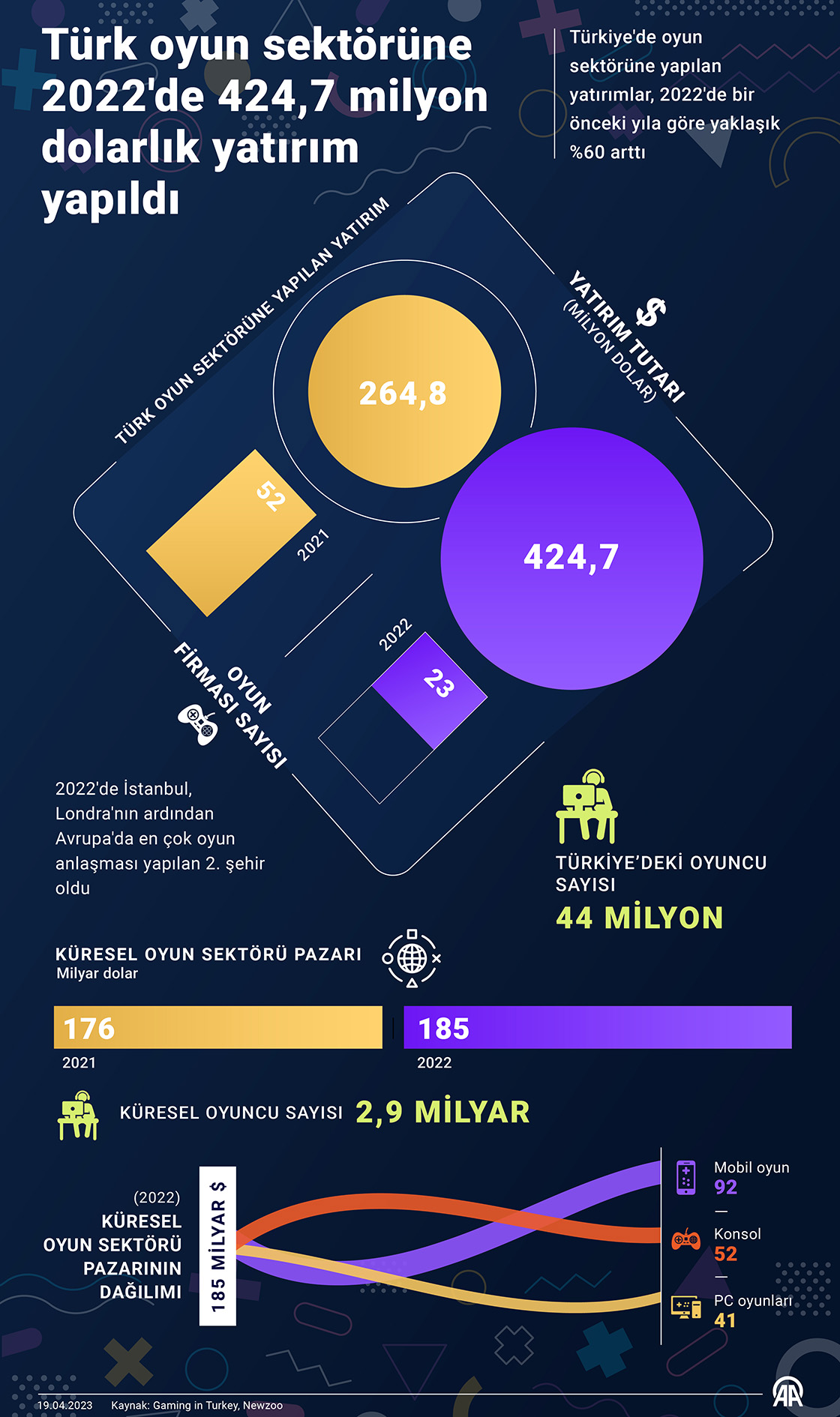 Türk oyun sektörüne 2022'de 424,7 milyon dolarlık yatırım yapıldı